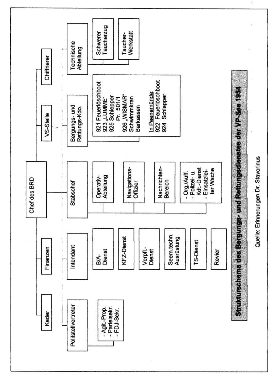 Strukturschema des Bergungs- und Rettungsdienstes der VP-See 1954 – Quelle: Erinnerungen Dr. Stavorinus